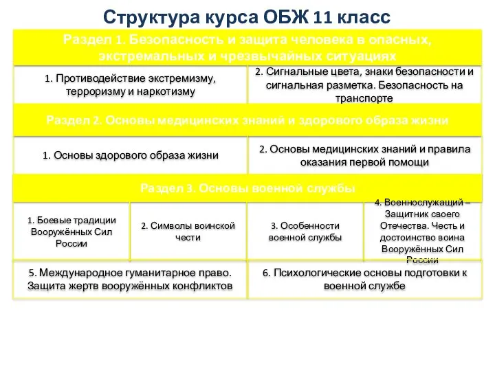 Структура курса ОБЖ 11 класс Раздел 1. Безопасность и защита человека