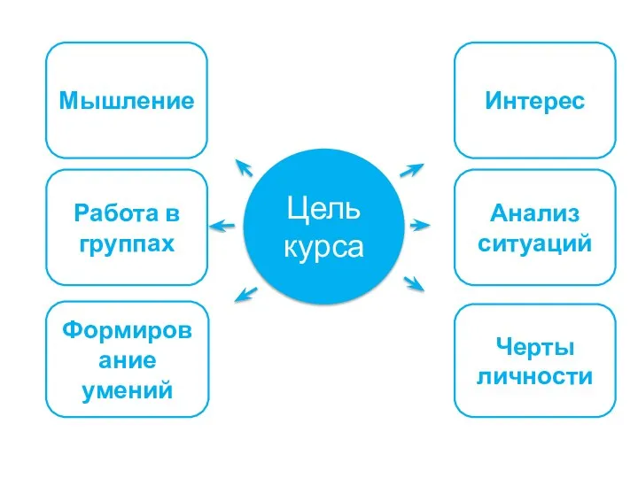 Цель курса Работа в группах Формирование умений Черты личности Анализ ситуаций Мышление Интерес