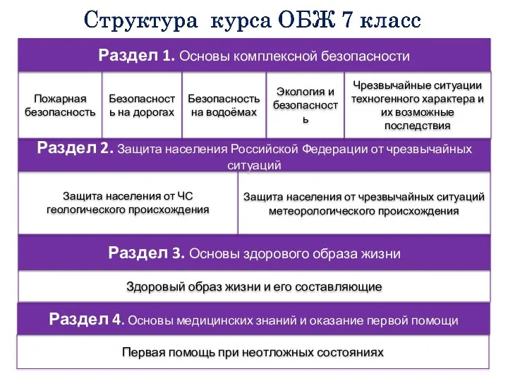 Раздел 1. Основы комплексной безопасности Первая помощь при неотложных состояниях Раздел