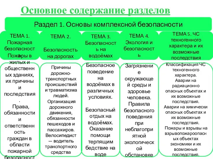 ТЕМА 1. Пожарная безопасность ТЕМА 5. ЧС техногенного характера и их