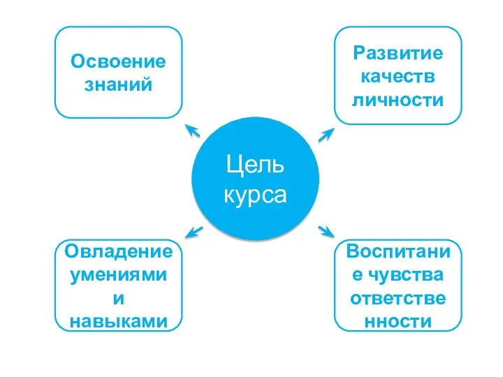 Цель курса Овладение умениями и навыками Воспитание чувства ответственности Развитие качеств личности Освоение знаний