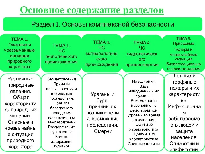 ТЕМА 1. Опасные и чрезвычайные ситуации природного характера ТЕМА 5. Природные