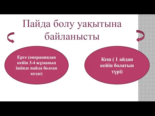 Пайда болу уақытына байланысты Ерте (операциядан кейін 3-4 жұманың ішінде пайда