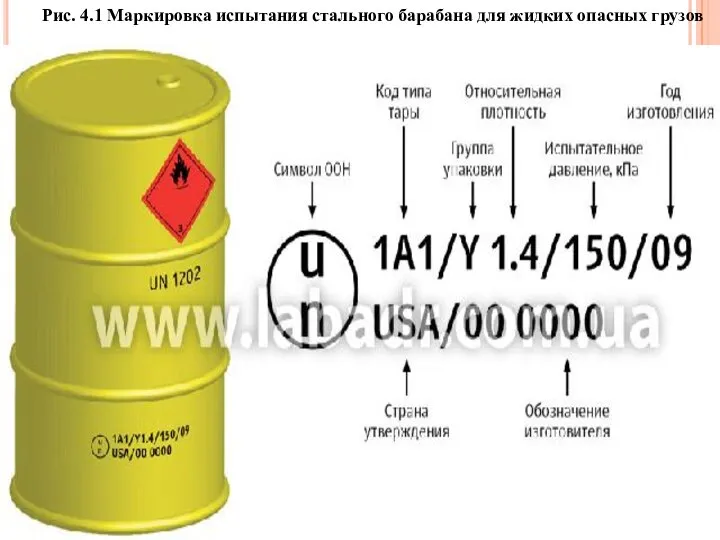 Рис.2.10 Класс 4.2 Самовоспламеняющиеся вещества Рис. 4.1 Маркировка испытания стального барабана для жидких опасных грузов