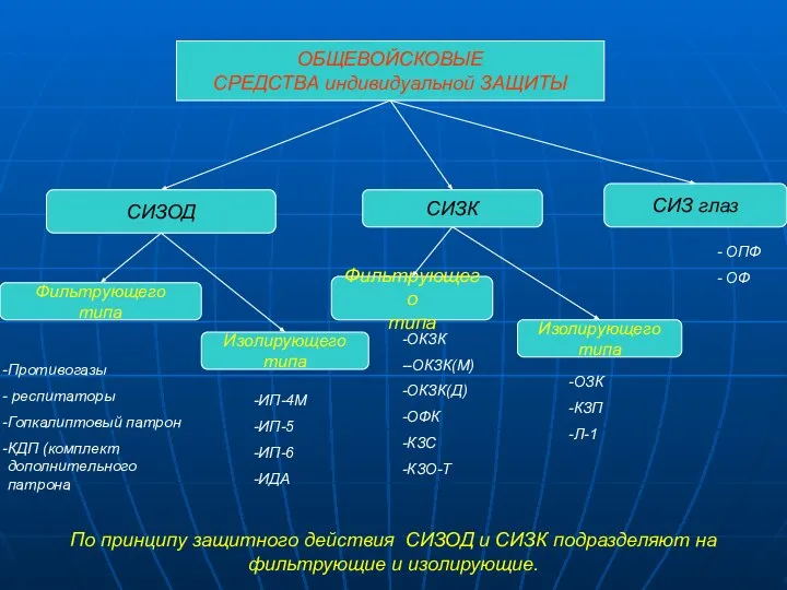 ОБЩЕВОЙСКОВЫЕ СРЕДСТВА индивидуальной ЗАЩИТЫ СИЗ глаз СИЗК СИЗОД Фильтрующего типа Изолирующего
