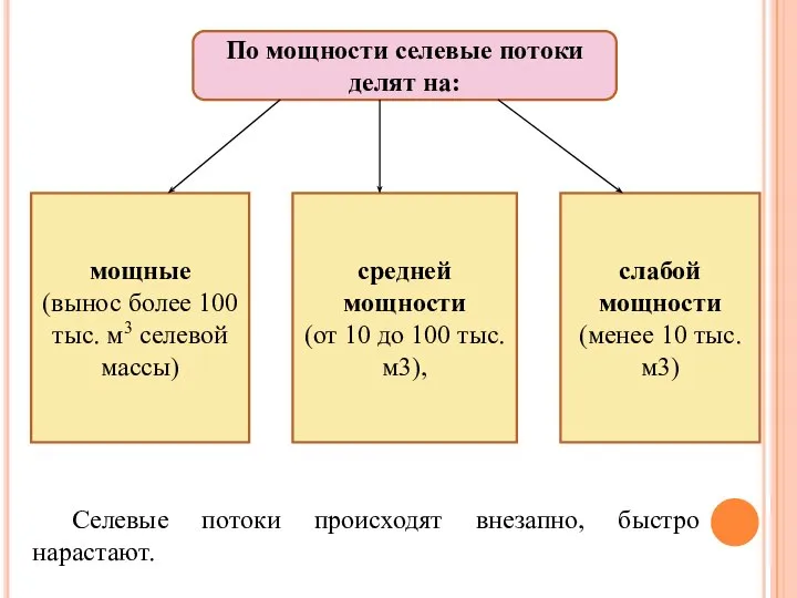 По мощности селевые потоки делят на: мощные (вынос более 100 тыс.