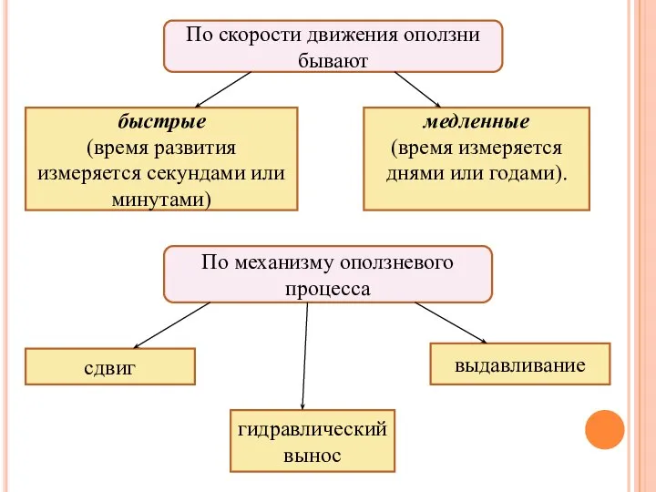 По скорости движения оползни бывают быстрые (время развития измеряется секундами или