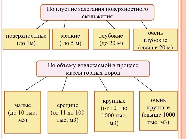 По глубине залегания поверхностного скольжения поверхностные (до 1м) мелкие ( до