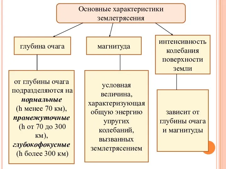 Основные характеристики землетрясения глубина очага магнитуда интенсивность колебания поверхности земли от