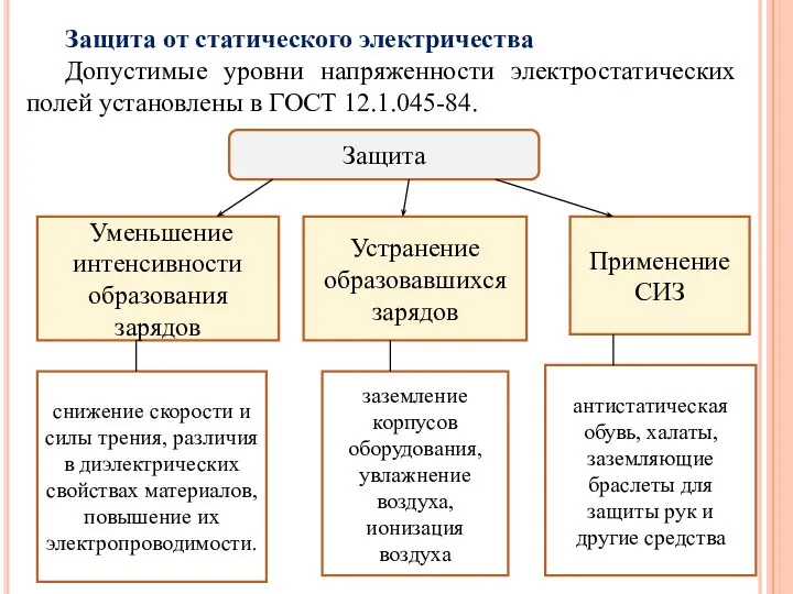 Защита от статического электричества Допустимые уровни напряженности электростатических полей установлены в