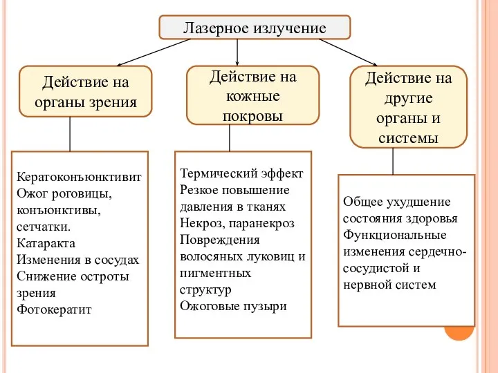 Лазерное излучение Действие на органы зрения Действие на кожные покровы Действие