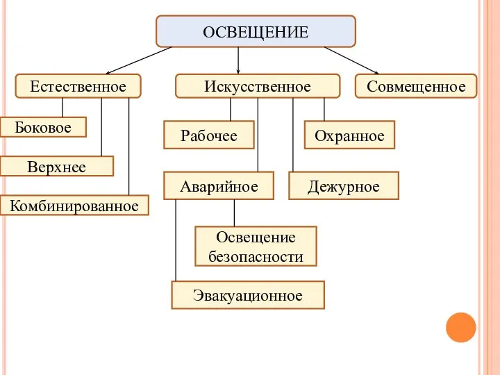 ОСВЕЩЕНИЕ Естественное Искусственное Совмещенное Боковое Верхнее Комбинированное Рабочее Аварийное Охранное Дежурное Освещение безопасности Эвакуационное