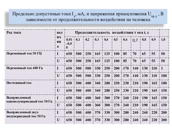 Предельно допустимые токи Iд, мА, и напряжения прикосновения Uпр.д , В