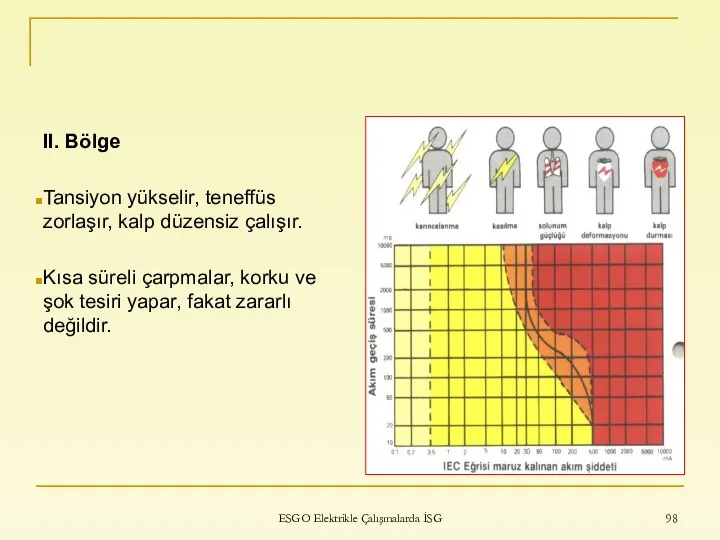 ESGO Elektrikle Çalışmalarda İSG II. Bölge Tansiyon yükselir, teneffüs zorlaşır, kalp