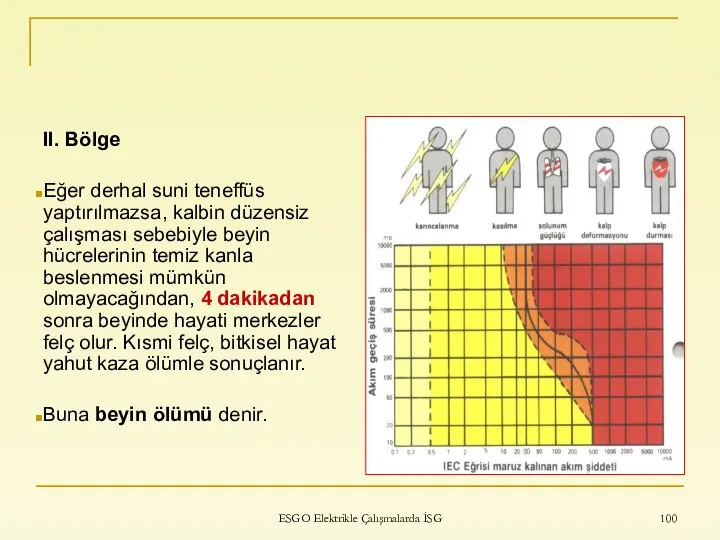 ESGO Elektrikle Çalışmalarda İSG II. Bölge Eğer derhal suni teneffüs yaptırılmazsa,