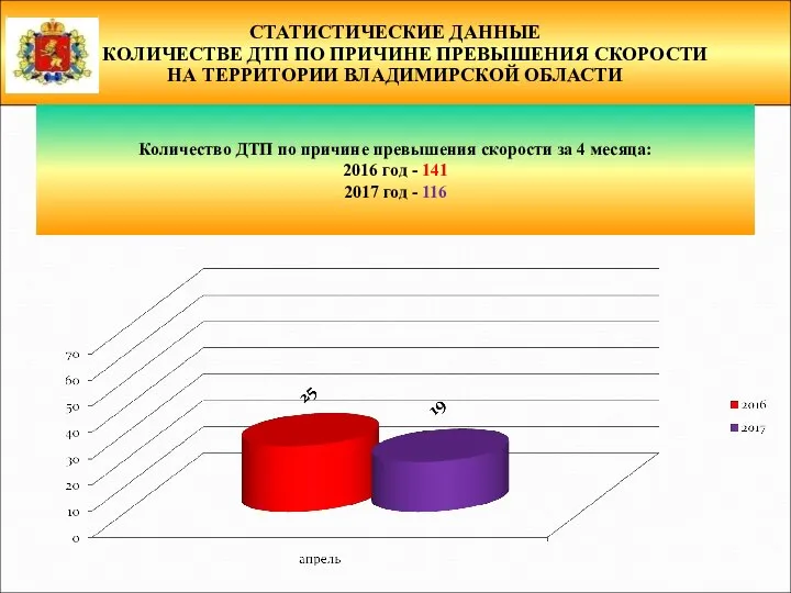 СТАТИСТИЧЕСКИЕ ДАННЫЕ О КОЛИЧЕСТВЕ ДТП ПО ПРИЧИНЕ ПРЕВЫШЕНИЯ СКОРОСТИ НА ТЕРРИТОРИИ