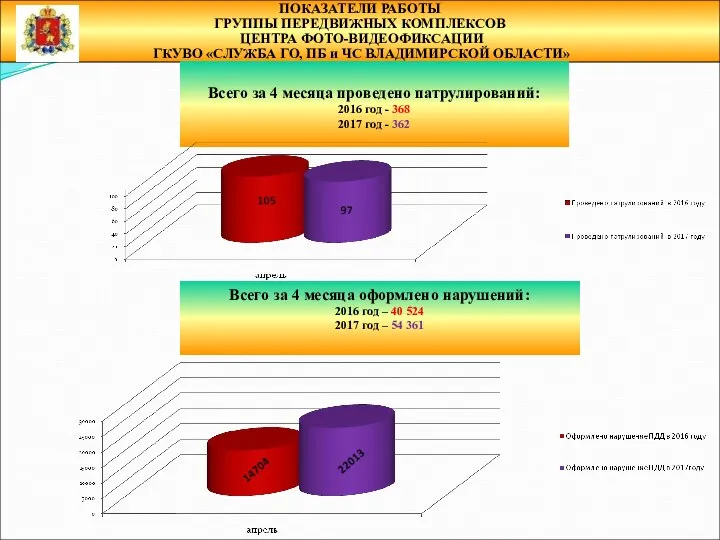 ПОКАЗАТЕЛИ РАБОТЫ ГРУППЫ ПЕРЕДВИЖНЫХ КОМПЛЕКСОВ ЦЕНТРА ФОТО-ВИДЕОФИКСАЦИИ ГКУВО «СЛУЖБА ГО, ПБ