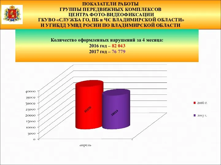 ПОКАЗАТЕЛИ РАБОТЫ ГРУППЫ ПЕРЕДВИЖНЫХ КОМПЛЕКСОВ ЦЕНТРА ФОТО-ВИДЕОФИКСАЦИИ ГКУВО «СЛУЖБА ГО, ПБ