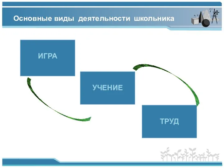 Основные виды деятельности школьника ИГРА УЧЕНИЕ ТРУД