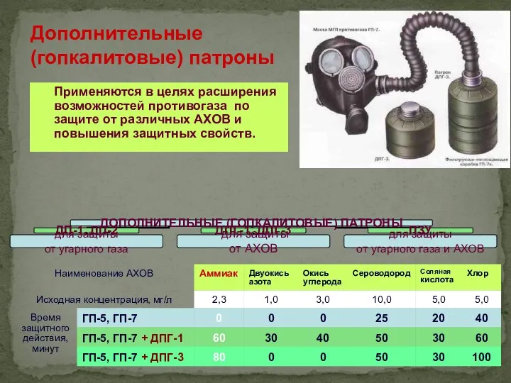 Дополнительные (гопкалитовые) патроны Применяются в целях расширения возможностей противогаза по защите