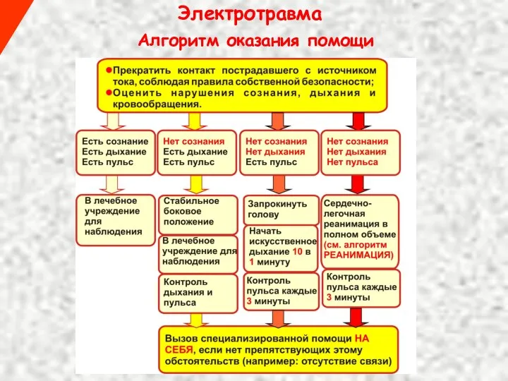 Электротравма Алгоритм оказания помощи