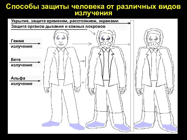 Способы защиты человека от различных видов излучения Укрытие, защита временем, расстоянием,