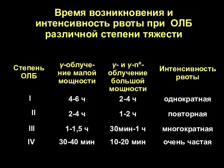 Время возникновения и интенсивность рвоты при ОЛБ различной степени тяжести γ-