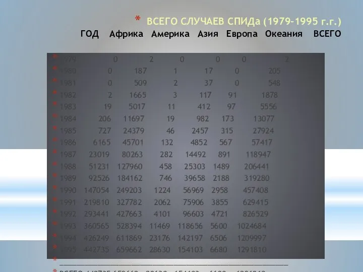 ВСЕГО СЛУЧАЕВ СПИДа (1979-1995 г.г.) ГОД Африка Америка Азия Европа Океания