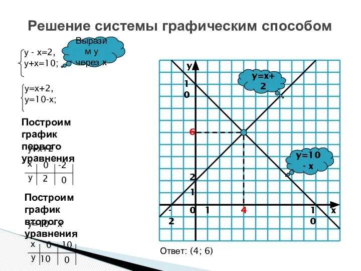 Решение системы графическим способом y=10 - x y=x+2 Выразим у через