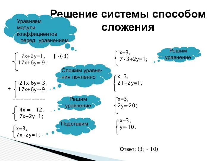 Решение системы способом сложения ||·(-3) + ____________ Ответ: (3; - 10)