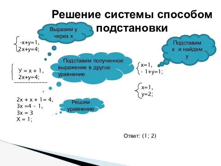 Решение системы способом подстановки ____________ 2х + х + 1= 4,