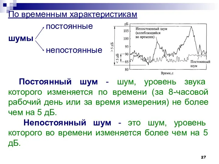 По временным характеристикам постоянные шумы непостоянные Постоянный шум - шум, уровень