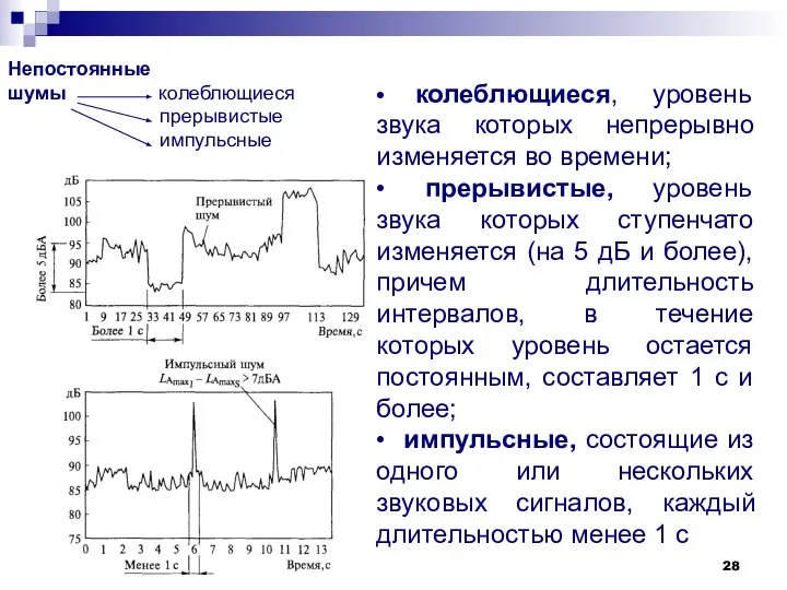 • колеблющиеся, уровень звука которых непрерывно изменяется во времени; • прерывистые,