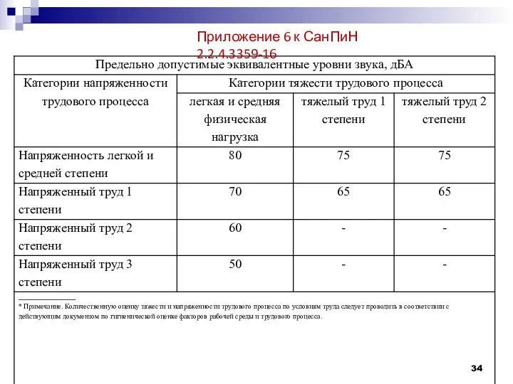 Приложение 6 к СанПиН 2.2.4.3359-16