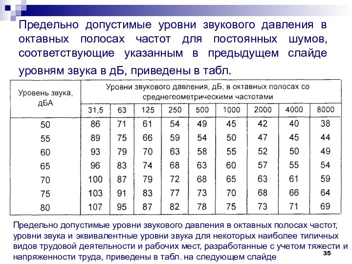 Предельно допустимые уровни звукового давления в октавных полосах частот для постоянных