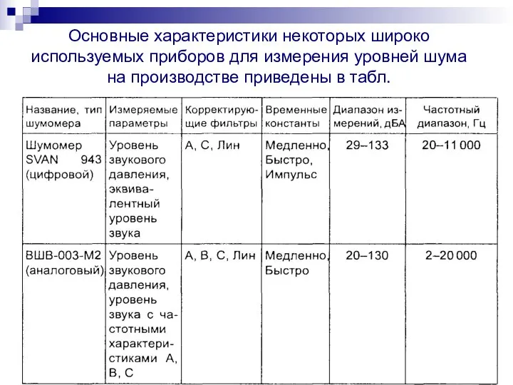 Основные характеристики некоторых широко используемых приборов для измерения уровней шума на производстве приведены в табл.