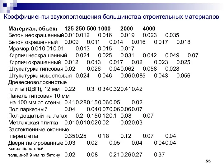 Материал, объект 125 250 500 1000 2000 4000 Бетон неокрашенный 0.01