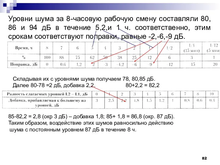 Уровни шума за 8-часовую рабочую смену составляли 80, 86 и 94