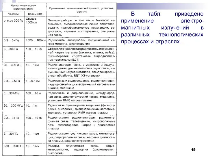 В табл. приведено применение электро-магнитных излучений в различных технологических процессах и отраслях.