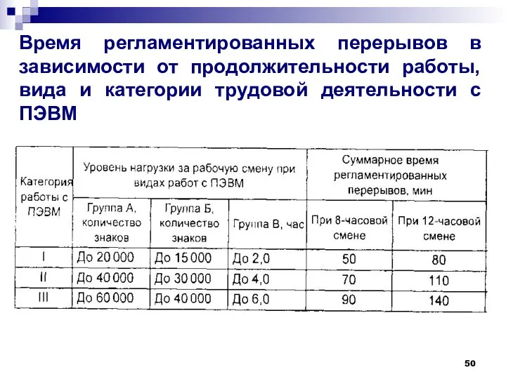 Время регламентированных перерывов в зависимости от продолжительности работы, вида и категории трудовой деятельности с ПЭВМ