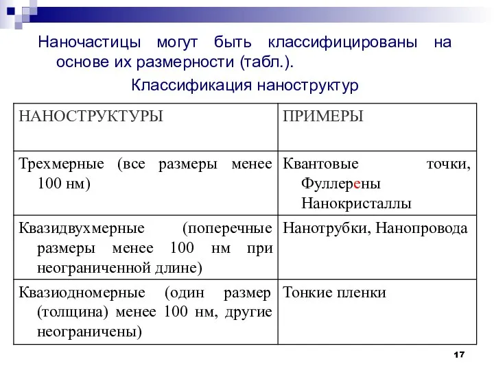 Наночастицы могут быть классифицированы на основе их размерности (табл.). Классификация наноструктур