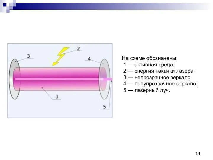 На схеме обозначены: 1 — активная среда; 2 — энергия накачки