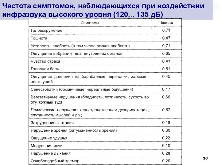 Частота симптомов, наблюдающихся при воздействии инфразвука высокого уровня (120... 135 дБ)