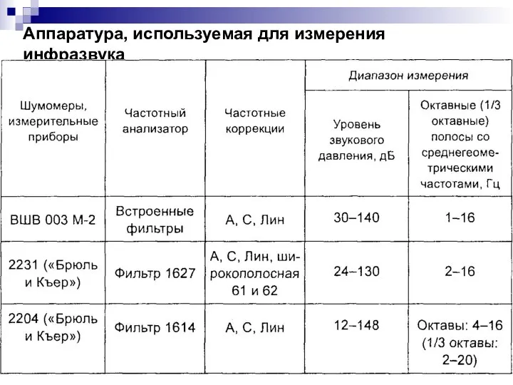 Аппаратура, используемая для измерения инфразвука