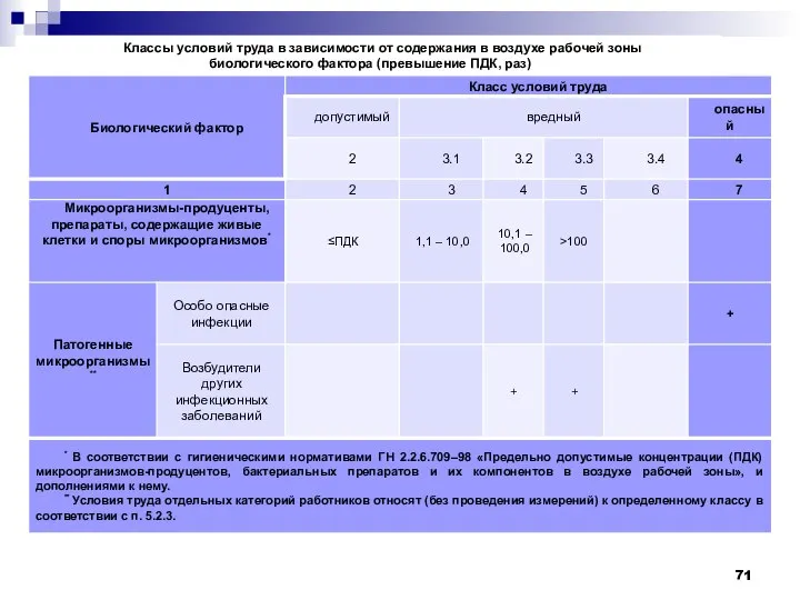 Классы условий труда в зависимости от содержания в воздухе рабочей зоны биологического фактора (превышение ПДК, раз)