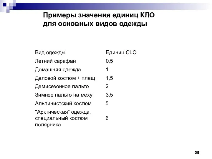 Примеры значения единиц КЛО для основных видов одежды