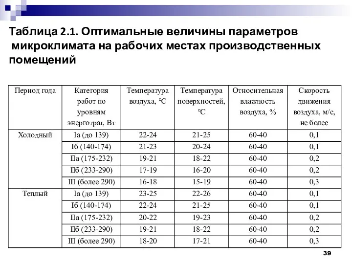 Таблица 2.1. Оптимальные величины параметров микроклимата на рабочих местах производственных помещений