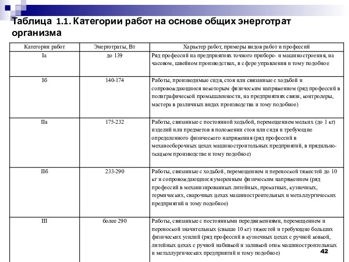 Таблица 1.1. Категории работ на основе общих энерготрат организма