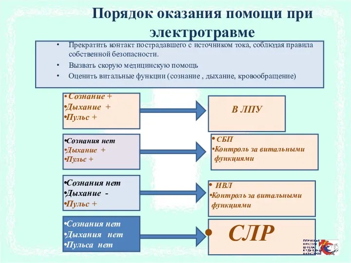 Порядок оказания помощи при электротравме Прекратить контакт пострадавшего с источником тока,