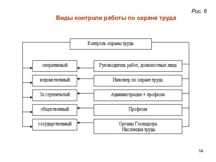 Рис. 6 Виды контроля работы по охране труда